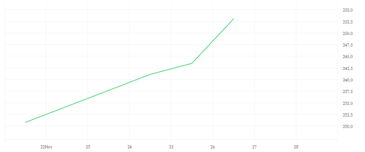 Chart zur Wochenentwicklung von Earth Strategic Resources Fund - Anteilklasse (EUR R)