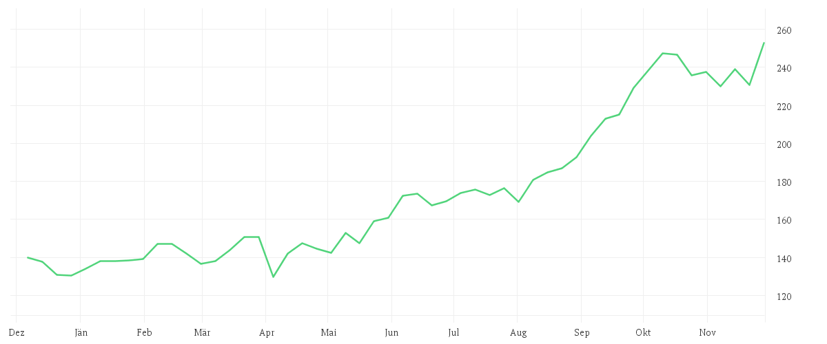Chart zur Jahresentwicklung von Earth Strategic Resources Fund - Anteilklasse (EUR R)