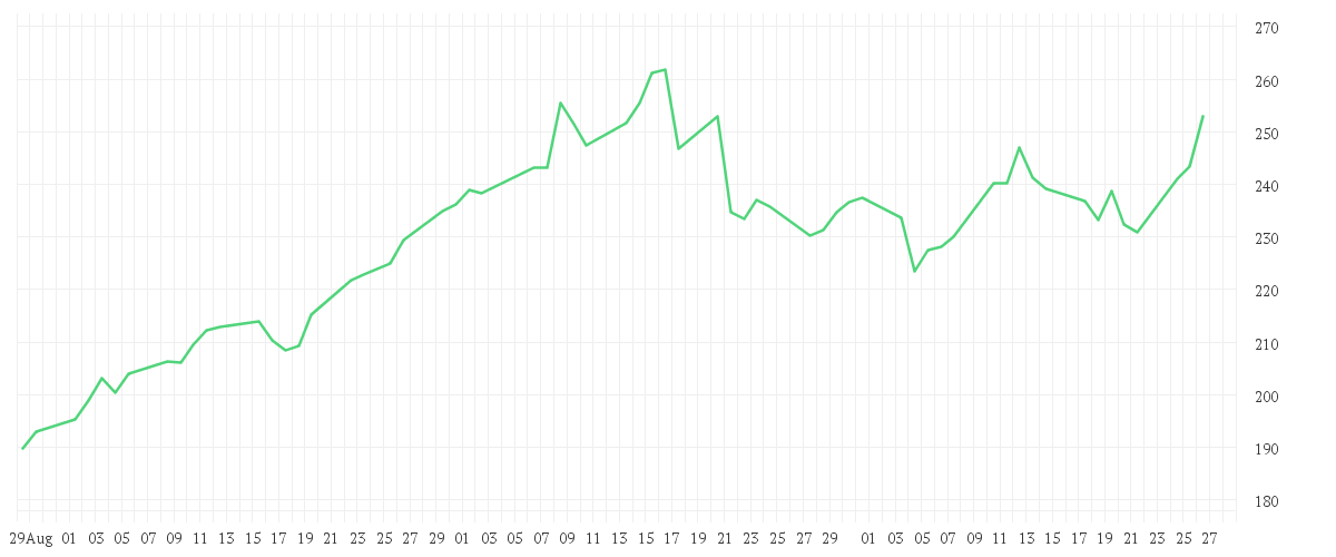 Chart zur Entwicklung der letzten drei Monate von Earth Strategic Resources Fund - Anteilklasse (EUR R)