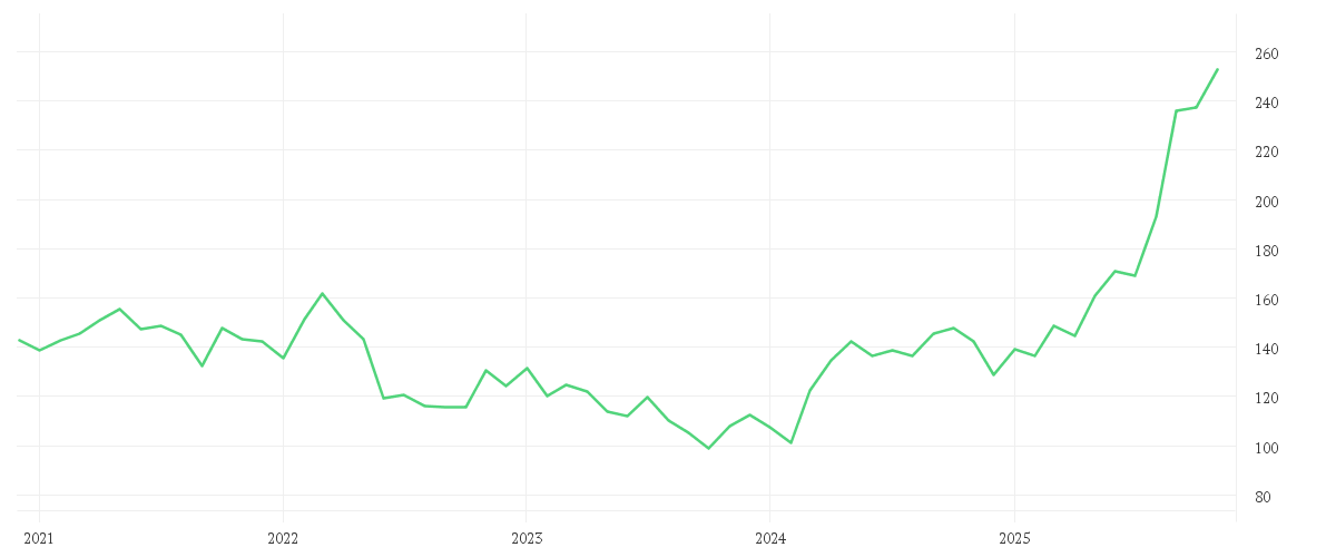 Chart zur Entwicklung der letzten fünf Jahre von Earth Strategic Resources Fund - Anteilklasse (EUR R)