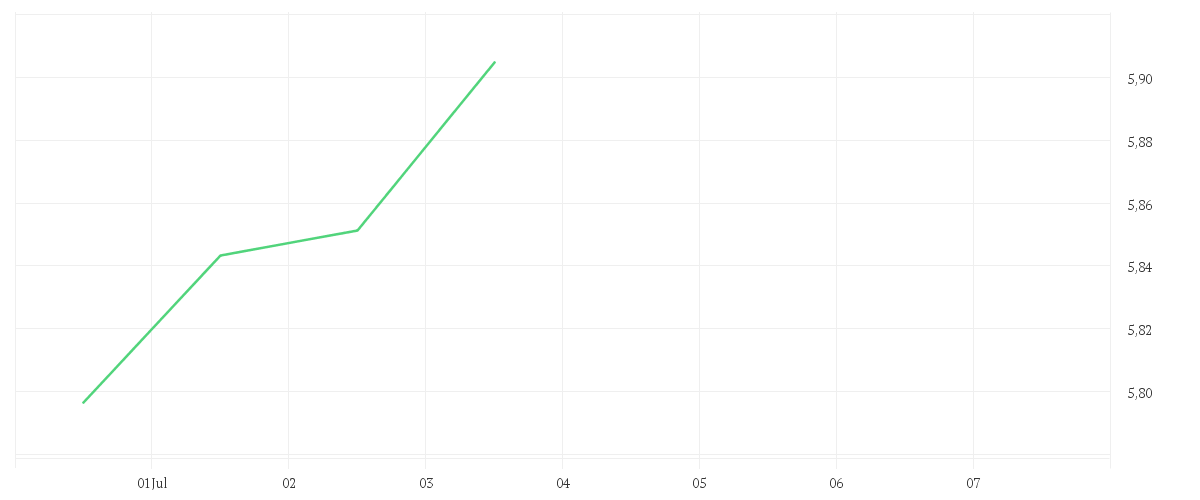 Chart zur Wochenentwicklung von iShares MSCI EM SRI UCITS ETF USD (Dist)