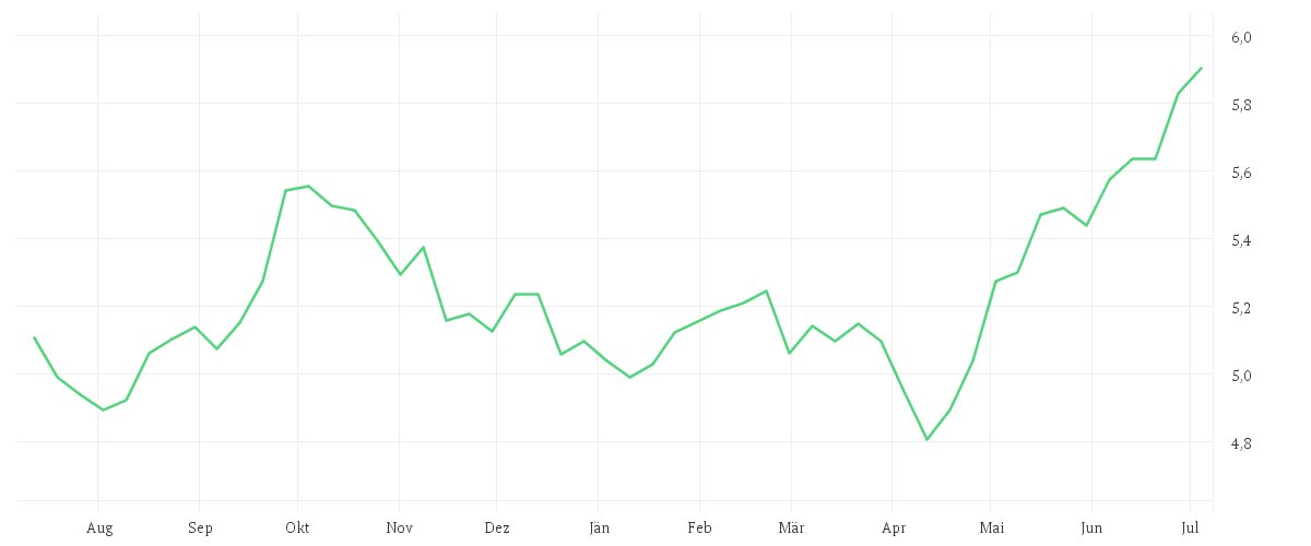 Chart zur Jahresentwicklung von iShares MSCI EM SRI UCITS ETF USD (Dist)