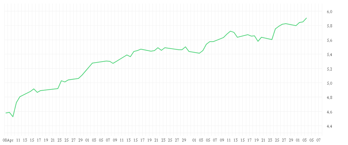 Chart zur Entwicklung der letzten drei Monate von iShares MSCI EM SRI UCITS ETF USD (Dist)