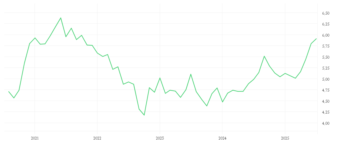 Chart zur Entwicklung der letzten fünf Jahre von iShares MSCI EM SRI UCITS ETF USD (Dist)