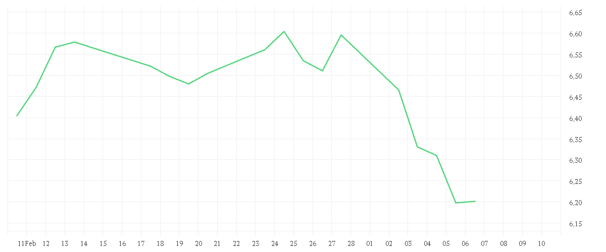 Chart zur Monatsentwicklung von iShares MSCI World Consumer Staples Sector Advanced UCITS ETF USD (Dist)