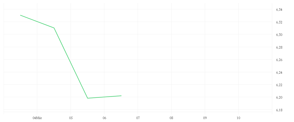 Chart zur Wochenentwicklung von iShares MSCI World Consumer Staples Sector Advanced UCITS ETF USD (Dist)