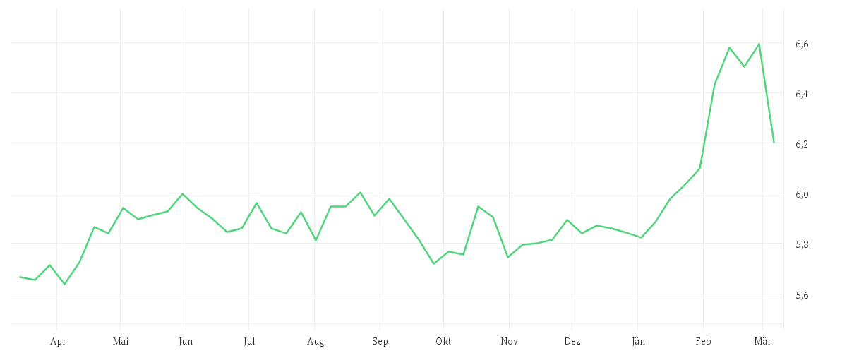 Chart zur Jahresentwicklung von iShares MSCI World Consumer Staples Sector Advanced UCITS ETF USD (Dist)