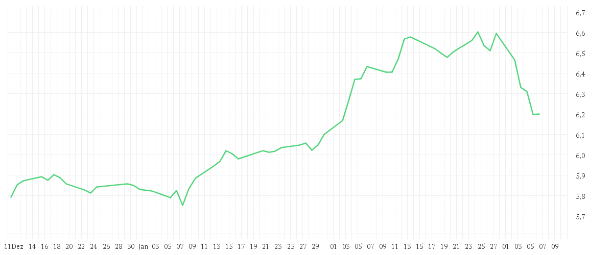 Chart zur Entwicklung der letzten drei Monate von iShares MSCI World Consumer Staples Sector Advanced UCITS ETF USD (Dist)