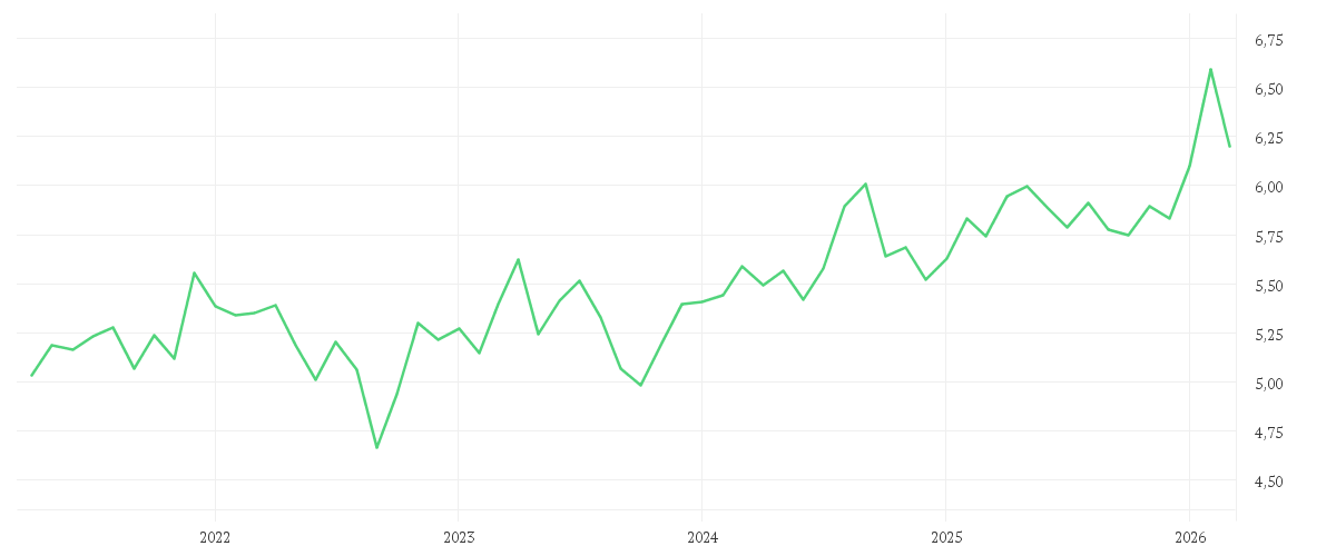 Chart zur Entwicklung der letzten fünf Jahre von iShares MSCI World Consumer Staples Sector Advanced UCITS ETF USD (Dist)