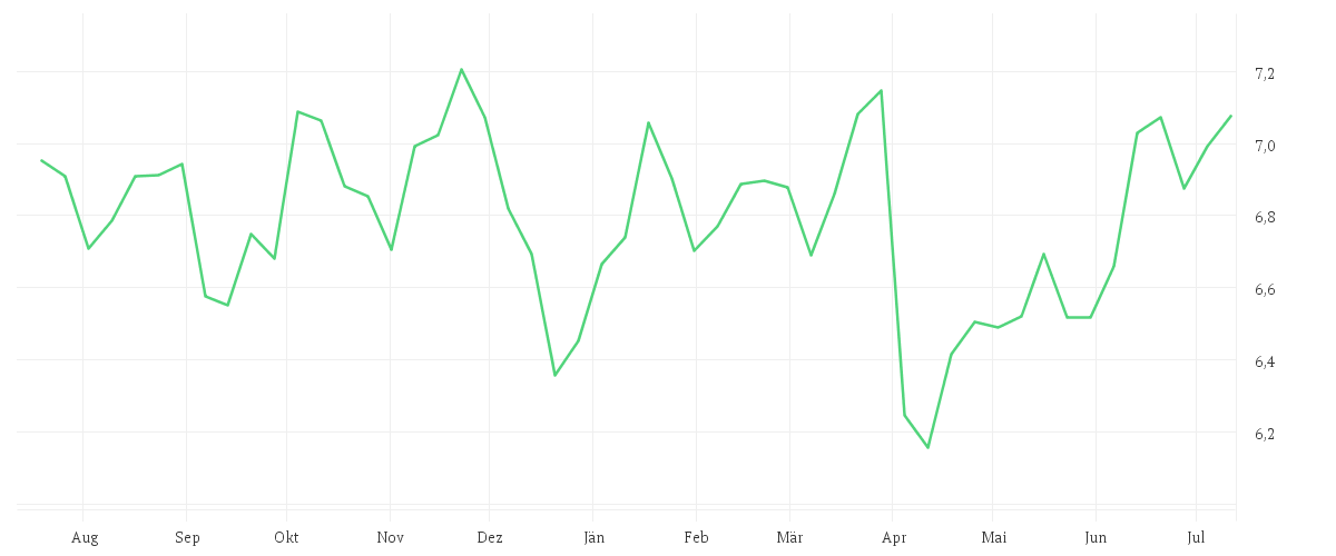 Chart zur Jahresentwicklung von iShares MSCI World Energy Sector UCITS ETF USD (Dist)