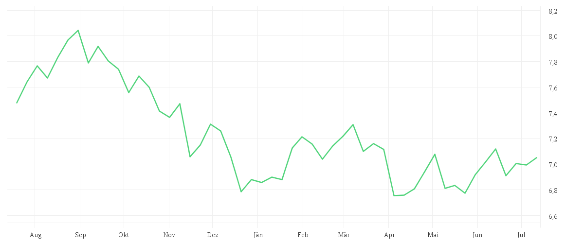 Chart zur Jahresentwicklung von iShares MSCI World Health Care Sector Advanced UCITS ETF USD (Dist)