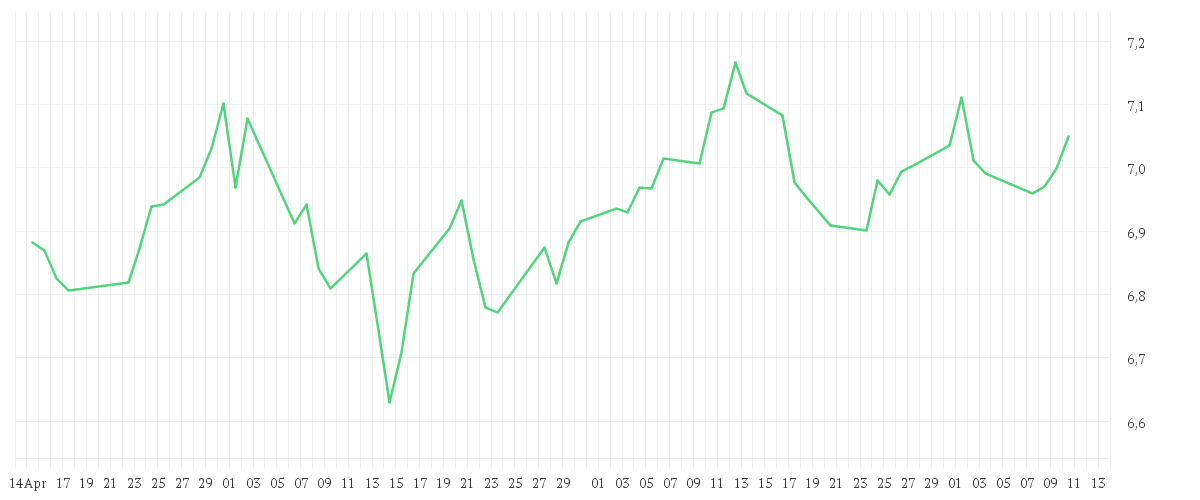 Chart zur Entwicklung der letzten drei Monate von iShares MSCI World Health Care Sector Advanced UCITS ETF USD (Dist)