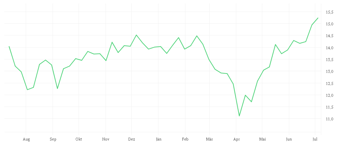 Chart zur Jahresentwicklung von iShares MSCI World Information Technology Sector Advanced UCITS ETF USD (Dist)