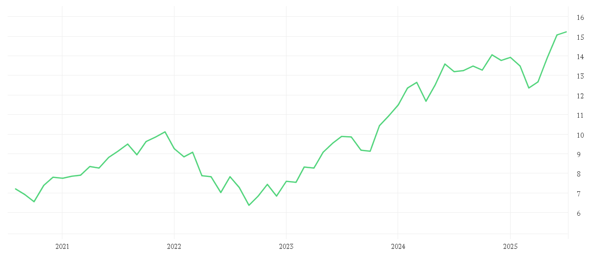 Chart zur Entwicklung der letzten fünf Jahre von iShares MSCI World Information Technology Sector Advanced UCITS ETF USD (Dist)