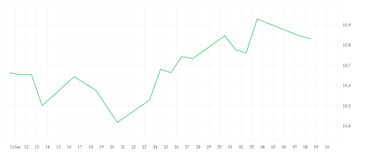 Chart zur Monatsentwicklung von iShares Digital Security UCITS ETF USD (Dist)