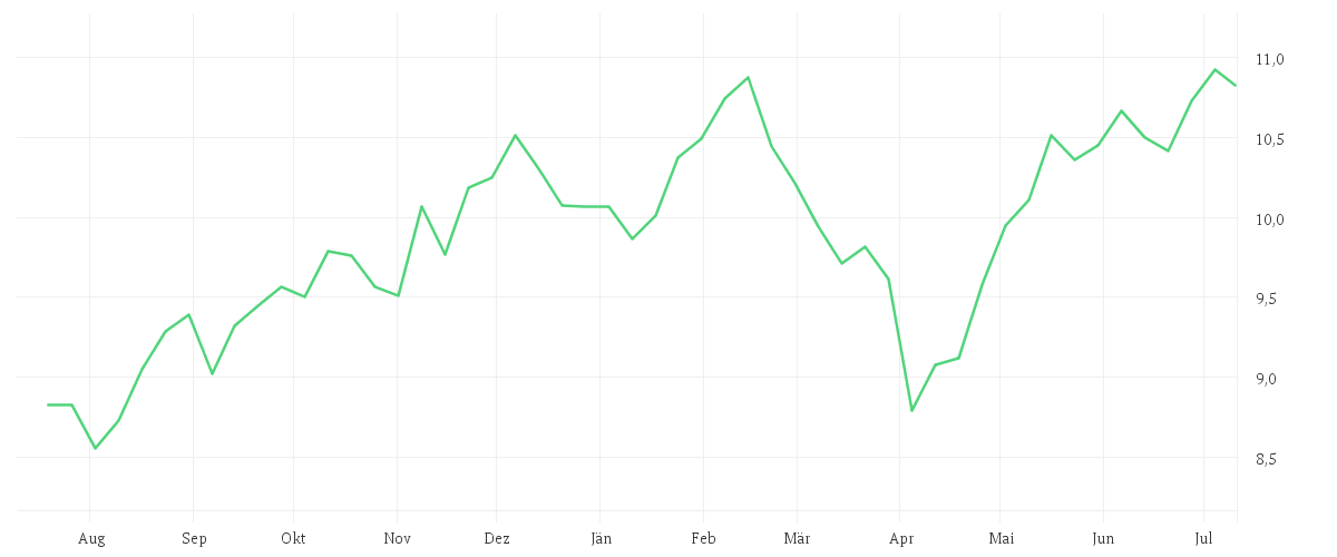 Chart zur Jahresentwicklung von iShares Digital Security UCITS ETF USD (Dist)