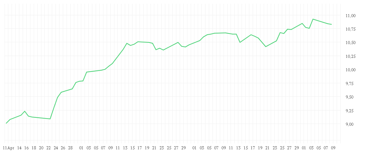 Chart zur Entwicklung der letzten drei Monate von iShares Digital Security UCITS ETF USD (Dist)
