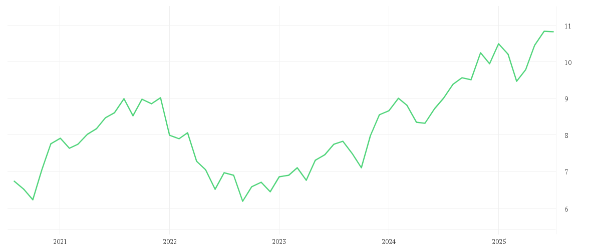 Chart zur Entwicklung der letzten fünf Jahre von iShares Digital Security UCITS ETF USD (Dist)
