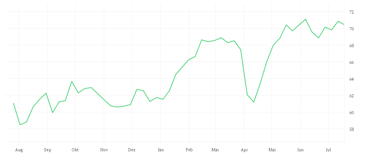 Chart zur Jahresentwicklung von Amundi MSCI EMU UCITS ETF Dist