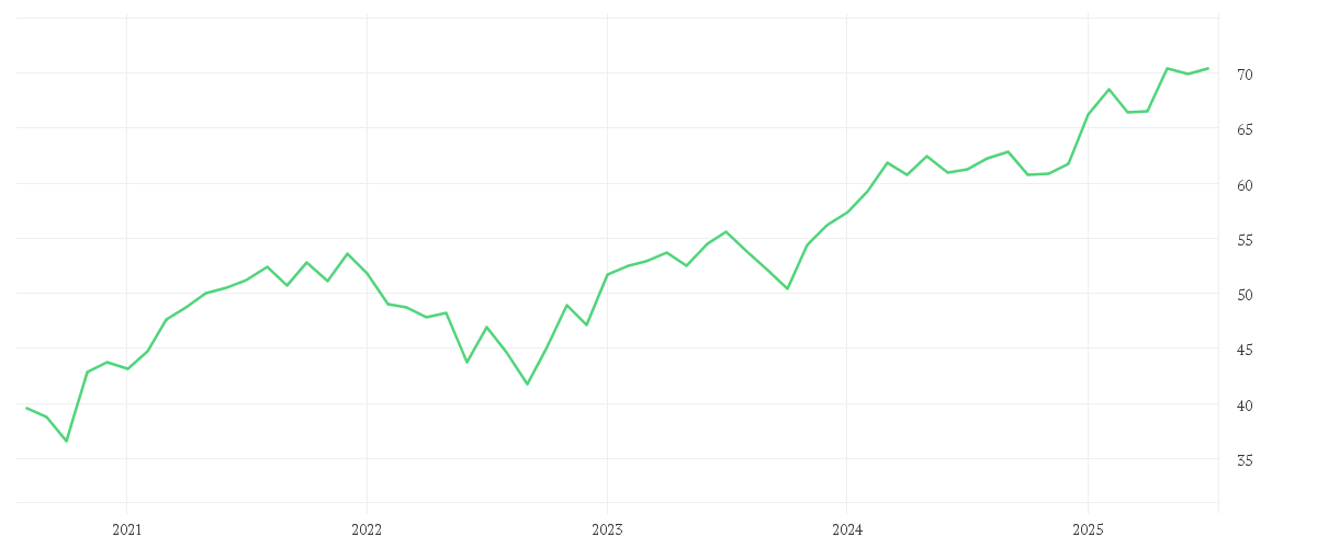 Chart zur Entwicklung der letzten fünf Jahre von Amundi MSCI EMU UCITS ETF Dist