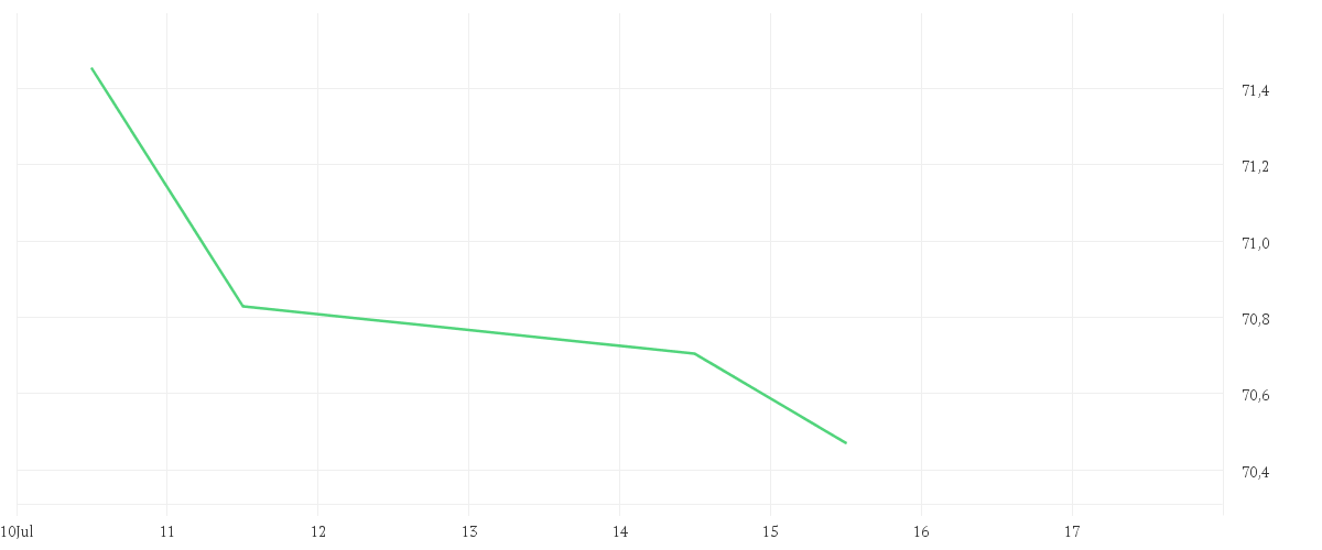 Chart zur Tagesentwicklung von Amundi MSCI EMU UCITS ETF Dist