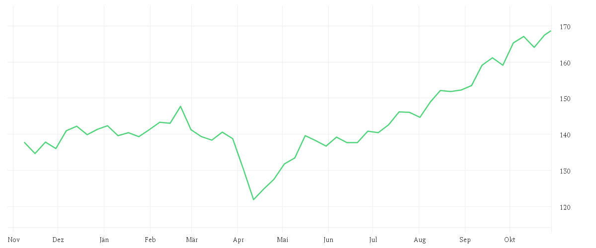 Chart zur Jahresentwicklung von AMUNDI FUNDS EMERGING MARKETS EQUITY GROWTH OPPORTUNITIES - A EUR