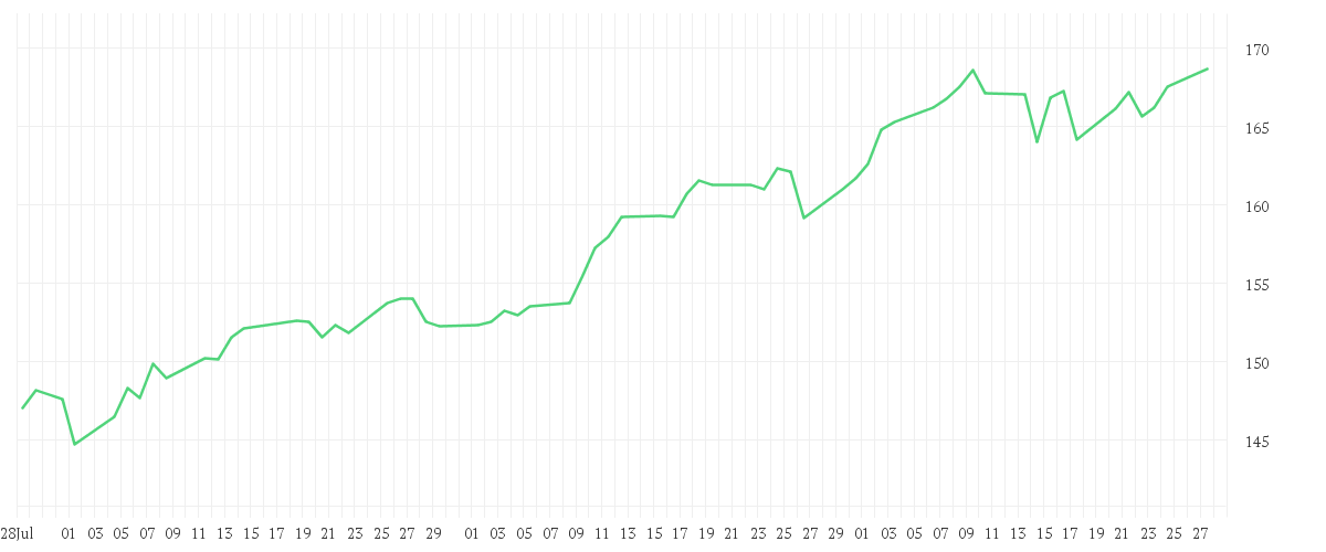 Chart zur Entwicklung der letzten drei Monate von AMUNDI FUNDS EMERGING MARKETS EQUITY GROWTH OPPORTUNITIES - A EUR