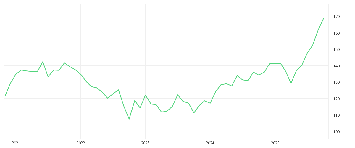 Chart zur Entwicklung der letzten fünf Jahre von AMUNDI FUNDS EMERGING MARKETS EQUITY GROWTH OPPORTUNITIES - A EUR
