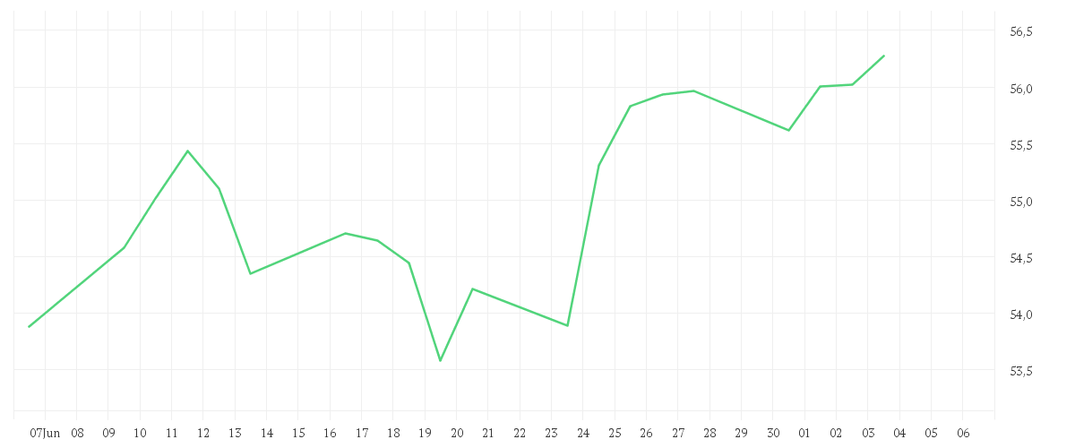 Chart zur Monatsentwicklung von Xtrackers MSCI Emerging Markets ESG UCITS ETF 1C