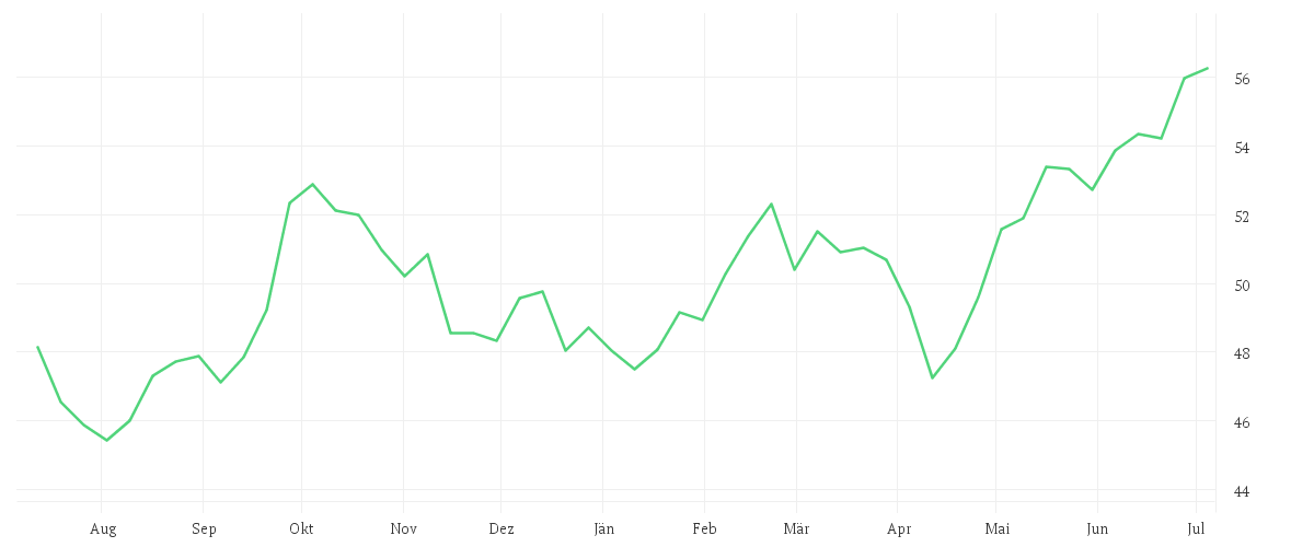 Chart zur Jahresentwicklung von Xtrackers MSCI Emerging Markets ESG UCITS ETF 1C