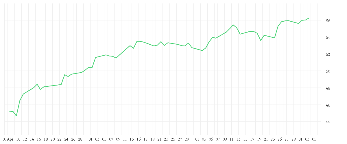 Chart zur Entwicklung der letzten drei Monate von Xtrackers MSCI Emerging Markets ESG UCITS ETF 1C
