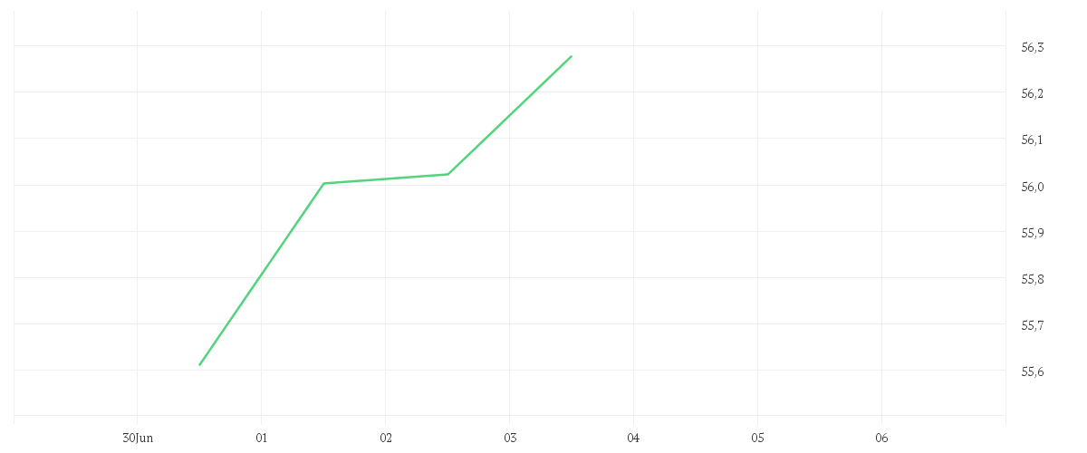 Chart zur Tagesentwicklung von Xtrackers MSCI Emerging Markets ESG UCITS ETF 1C