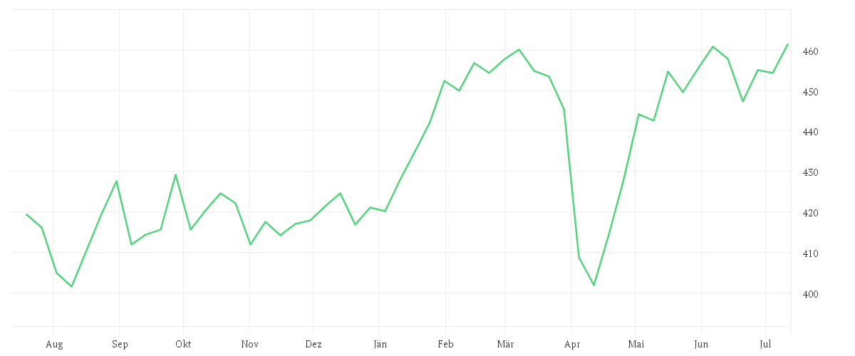 Chart zur Jahresentwicklung von Memnon European Fund E EUR