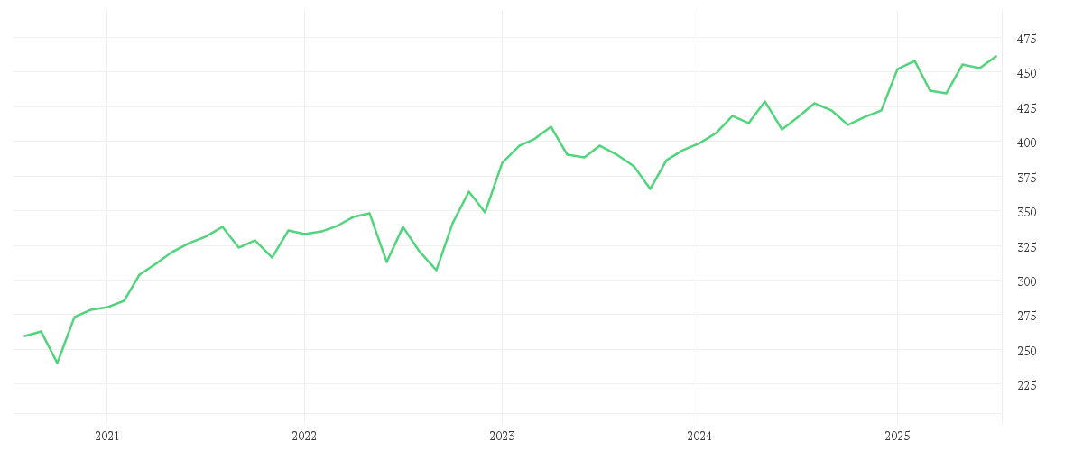 Chart zur Entwicklung der letzten fünf Jahre von Memnon European Fund E EUR