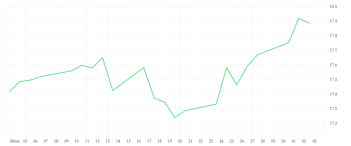 Chart zur Monatsentwicklung von Amundi Global Gender Equality UCITS ETF Acc
