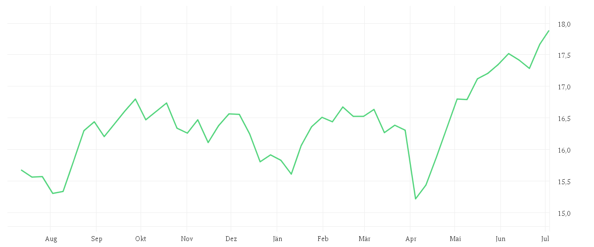 Chart zur Jahresentwicklung von Amundi Global Gender Equality UCITS ETF Acc