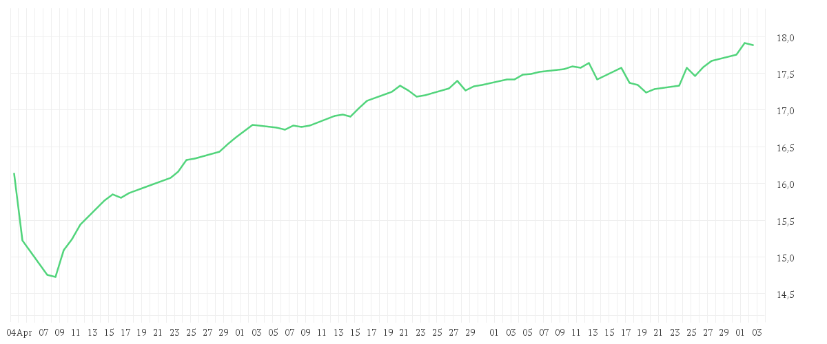 Chart zur Entwicklung der letzten drei Monate von Amundi Global Gender Equality UCITS ETF Acc