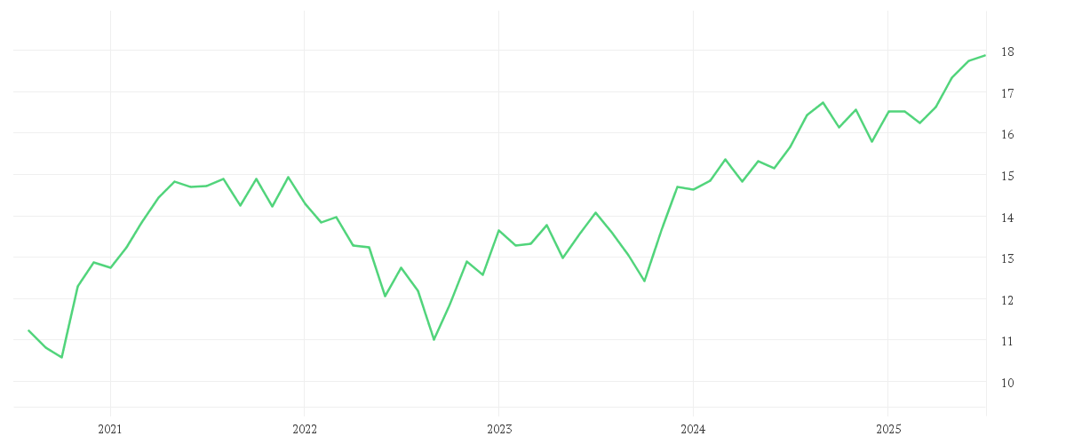 Chart zur Entwicklung der letzten fünf Jahre von Amundi Global Gender Equality UCITS ETF Acc