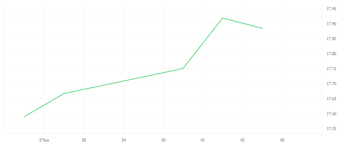 Chart zur Tagesentwicklung von Amundi Global Gender Equality UCITS ETF Acc
