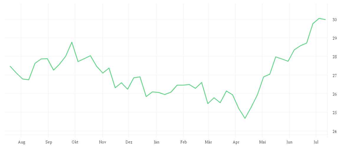 Chart zur Jahresentwicklung von Amundi MSCI Emerging Ex China UCITS ETF Acc