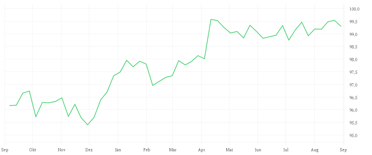 Chart zur Jahresentwicklung von Amundi US Curve steepening 2-10Y- UCITS ETF Acc
