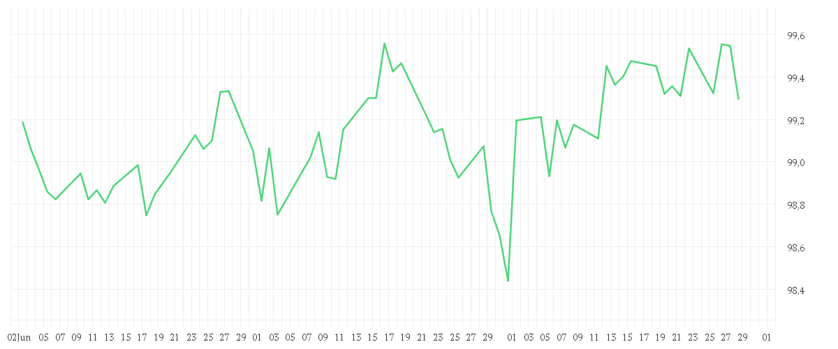 Chart zur Entwicklung der letzten drei Monate von Amundi US Curve steepening 2-10Y- UCITS ETF Acc