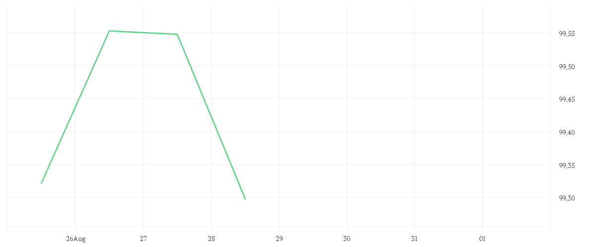 Chart zur Tagesentwicklung von Amundi US Curve steepening 2-10Y- UCITS ETF Acc