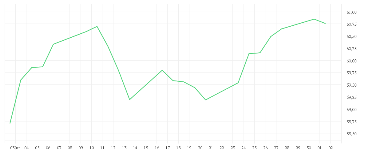 Chart zur Monatsentwicklung von Amundi MSCI Smart Cities UCITS ETF ACC
