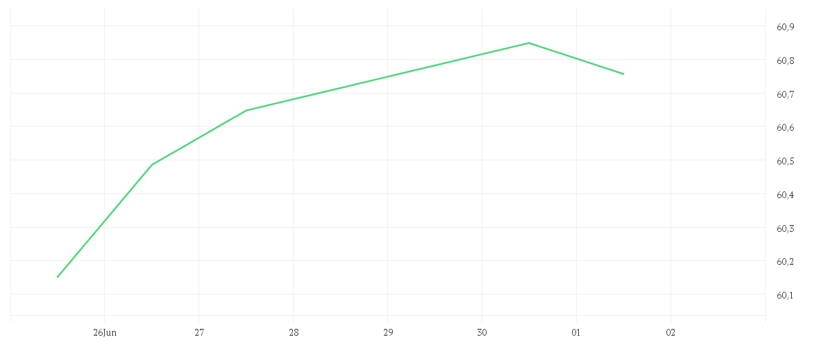 Chart zur Wochenentwicklung von Amundi MSCI Smart Cities UCITS ETF ACC