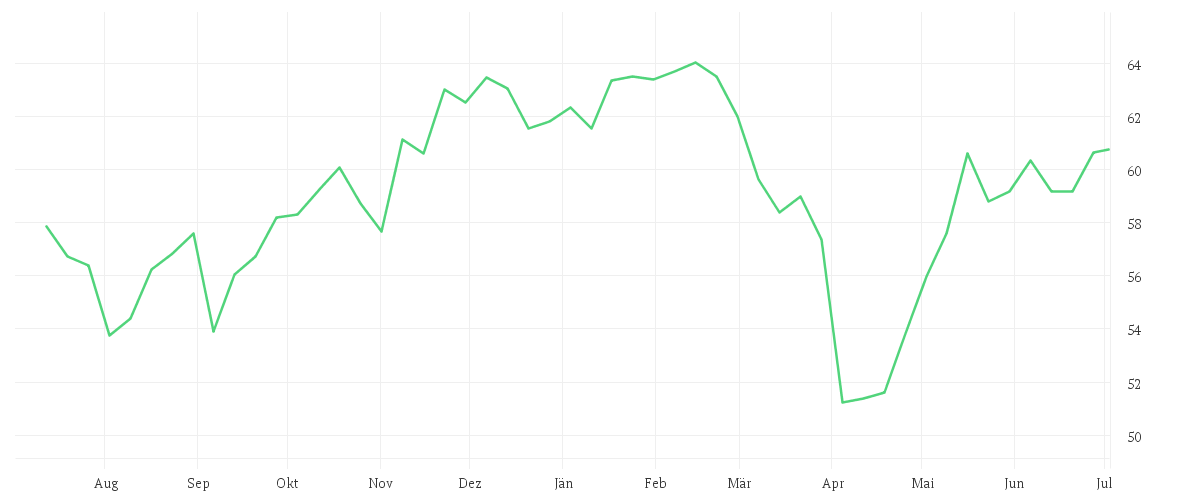 Chart zur Jahresentwicklung von Amundi MSCI Smart Cities UCITS ETF ACC