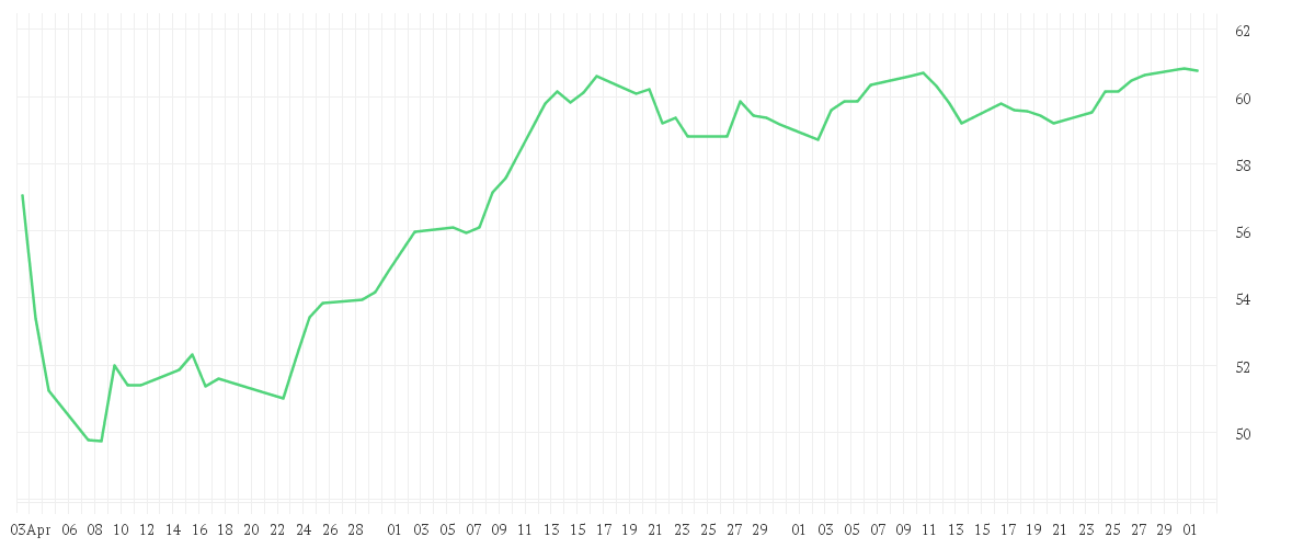 Chart zur Entwicklung der letzten drei Monate von Amundi MSCI Smart Cities UCITS ETF ACC