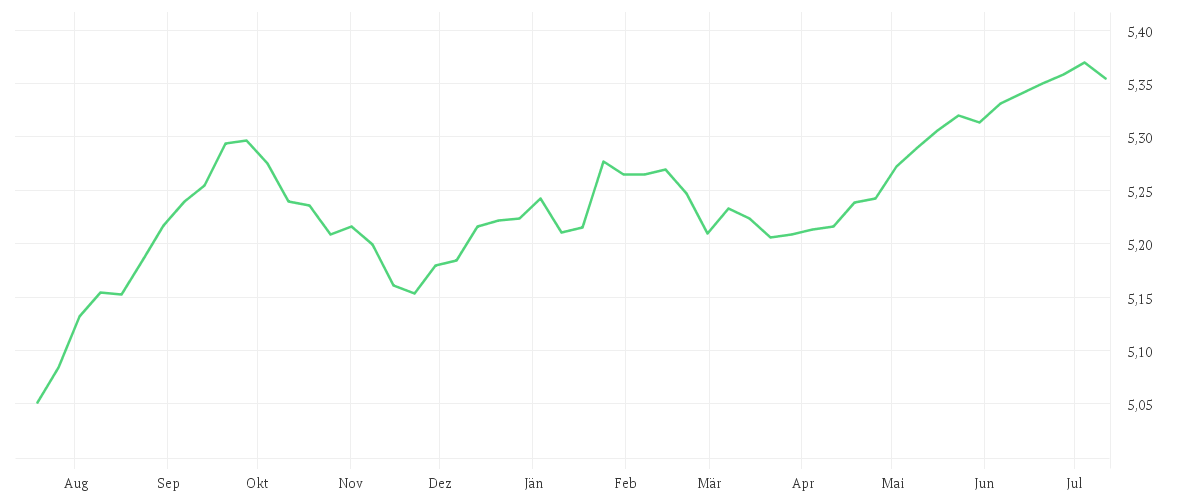 Chart zur Jahresentwicklung von iShares China CNY Bond UCITS ETF USD Dist