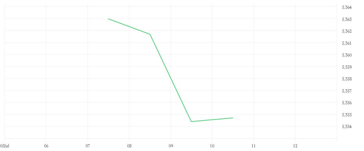 Chart zur Tagesentwicklung von iShares China CNY Bond UCITS ETF USD Dist