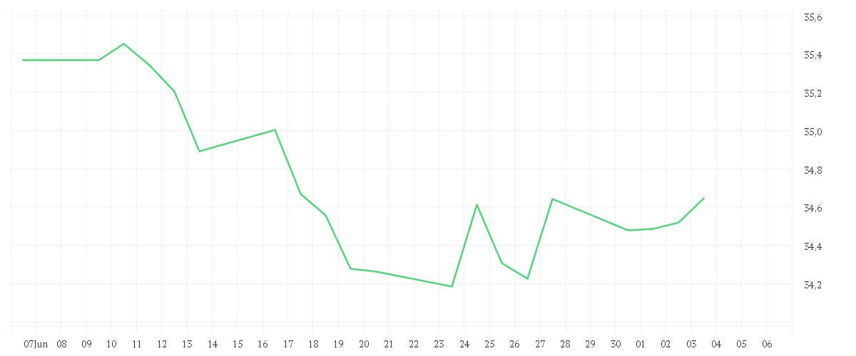 Chart zur Monatsentwicklung von Amundi MSCI Europe ESG Selection UCITS ETF Acc